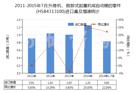 2011-2015年7月升降機(jī)、倒卸式起重機(jī)或自動(dòng)梯的零件(HS84313100)進(jìn)口量及增速統(tǒng)計(jì)